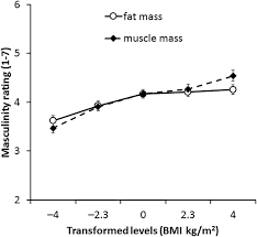 Frontiers The Influence Of Body Composition Effects On