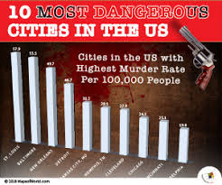 10 most dangerous cities in the united