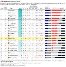 english premier league standings