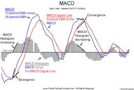 Macd Trading System For Stocks Golden Macd Indicator