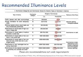 Lux Level Chart As Per Indian Standard Lighting Design