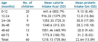 Nutritional Status Of Growth Faltered Children Aged 0 6