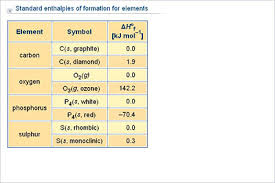 Chemistry Upper Secondary Ydp Chart Standard