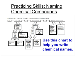 Chemical Names And Formulas Ppt Video Online Download