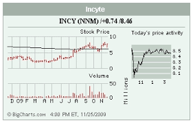 Stocks In The Spotlight Jcg Incy Tif Jdsu Wednesday