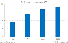 Indias Tax Revenues To Get A Gst Boost Chart Of The Day