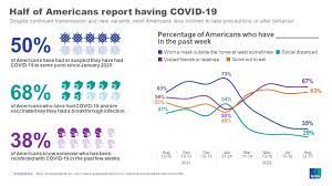 most americans not worrying about covid