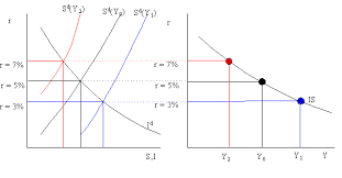 Derivation Of The Is Curve