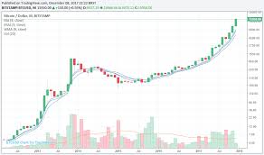 Bitcoin Buy Sell Chart Preciobitcoin1 Com