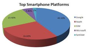 Comscore Android Keeps Gobbling Up Smartphone Share Now 40