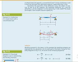 solved a simple beam ab supports a