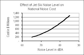 Drowning In Noise Noise Costs Of Jet Skis In America