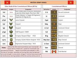 British Army Ranks Navy Ranks Army Ranks Army Quotes