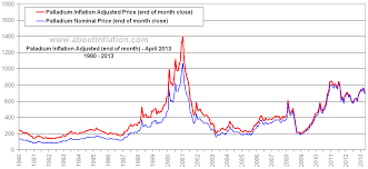 Palladium Vs Inflation About Inflation
