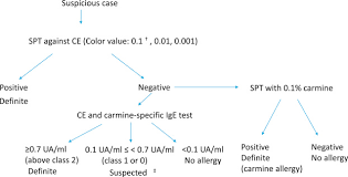 cochineal dye induced imate allergy