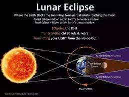 For eclipses which occur near noon local time, the approach of the column of the moon shadow is very dramatic! What Will Happen When We Look At A Lunar Eclipse With Our Bare Eyes Quora