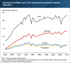 Usda Ers Charts Of Note