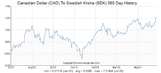 Canadian Dollar Cad To Swedish Krona Sek Exchange Rates