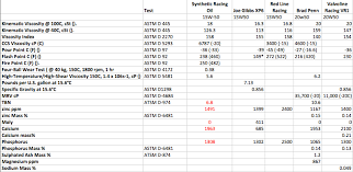 Racing Oil Working On Comparison Chart Bob Is The Oil Guy