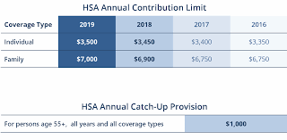 hsa contribution limit rises for 2019