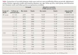 Statin Usage And All Cause And Disease Specific Mortality In