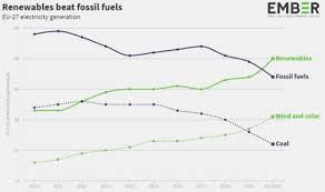 Zelená energie v EU poprvé porazila fosilní paliva - Patria.cz