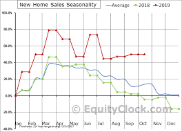 U S New Home Sales Equity Clock