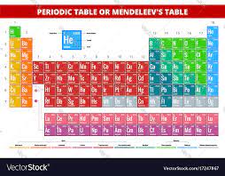 mendeleevs periodic table of elements