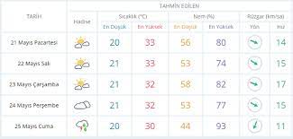 Deniz suyu sıcaklığı (3 km, izmir fenerinde) +24.4 °c+76 °f. Izmir De 5 Gunluk Hava Durumu