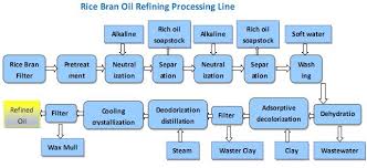 Noscjunsimp Blog Archive Edible Oil Refinery Process