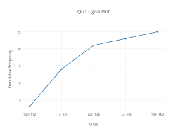 Quiz Ogive Plot Scatter Chart Made By Nikozupan Plotly