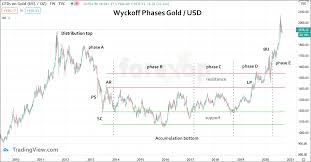 This indicator based on wyckoff shortening of thrust rules. Wyckoff Chart Analysis A Simple Overview Forex Opportunities