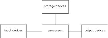 Computer hardware includes the physical parts of a computer, such as the case, central processing unit (cpu), monitor, mouse, keyboard, computer data storage, graphics card, sound card. Components Of A Computer System And Modes Of Use Types Of Hardware Wikibooks Open Books For An Open World