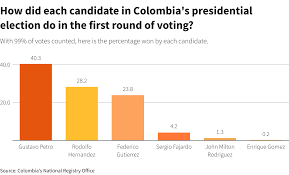 Colombia leftist Petro goes to second ...
