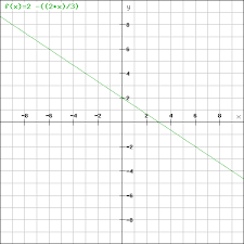 Draw Graph Of The Equation 2x 3y 6 0 I