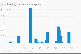 Olas Funding Rounds Since Inception