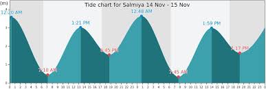 Salmiya Tide Times Tides Forecast Fishing Time And Tide