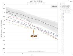 After A Miserable May With Unusual Warmth Arctic Sea Ice
