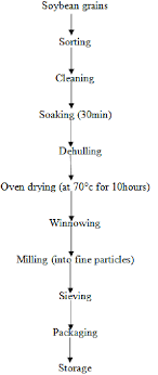 Flow Diagram For The Production Of Soybean Flour 19