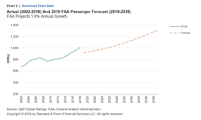 U S Airport Balance Sheets And Exposures Increase With