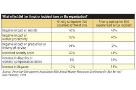 A Risk Mitigation Strategy In Preventing Workplace Violence