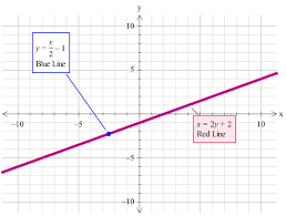 How do you find the slope and intercept of x= 2y+2? | Socratic