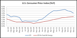 Consumer Price Index Flat In December U S Dollar Little