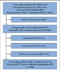 Study Flow Chart Patients With Symptomatic Pulmonary