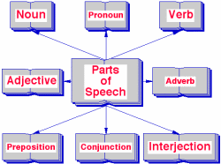The Eight Parts of Speech in Grammar