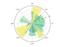 Pie Chart On Polar Axis Matplotlib 2 1 2 Documentation