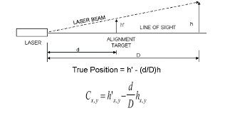 laser alignment optical alignment