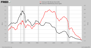 What Does The Velocity Of Money Mean For The U S Inflation