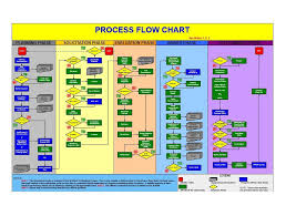 Sample Process Flow Chart Template Free Process Chart