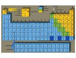 periodic table common ion chart